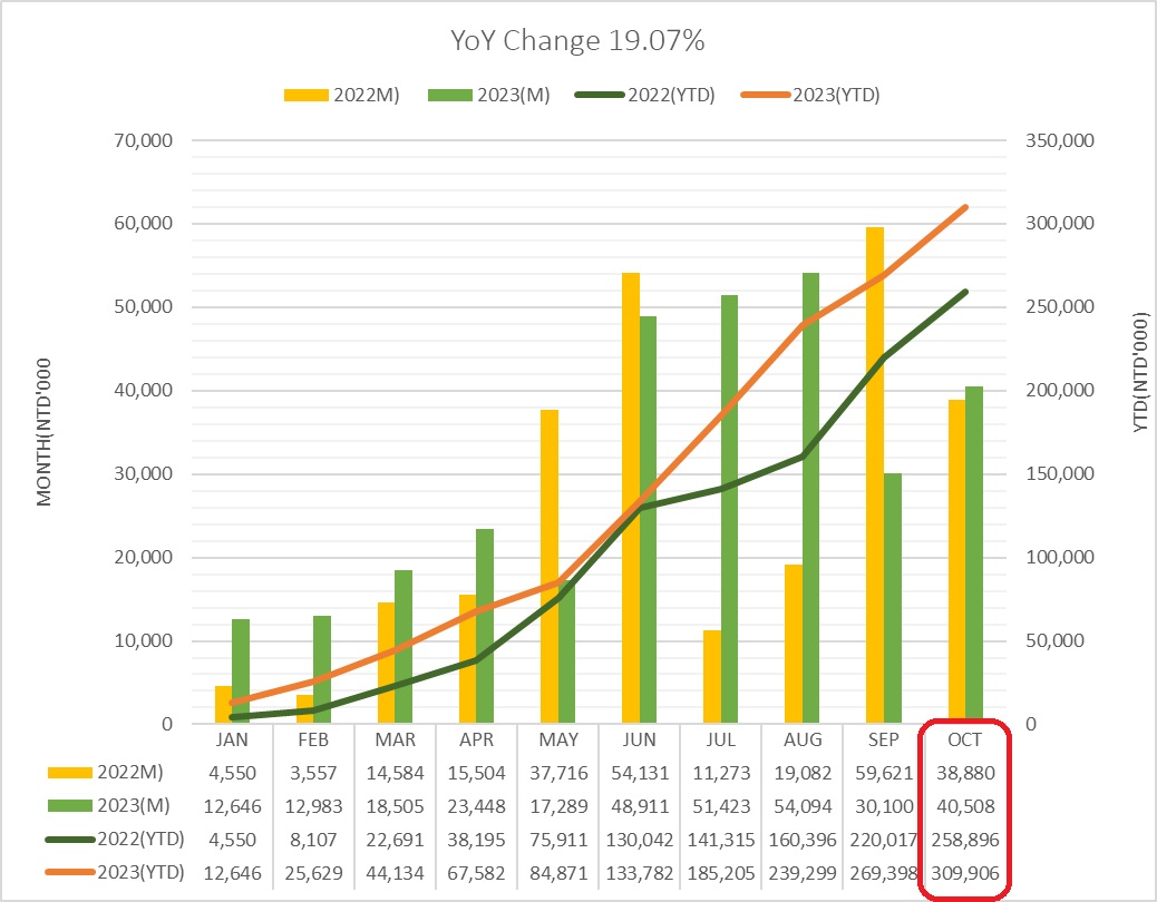 月營(yíng)收202310en