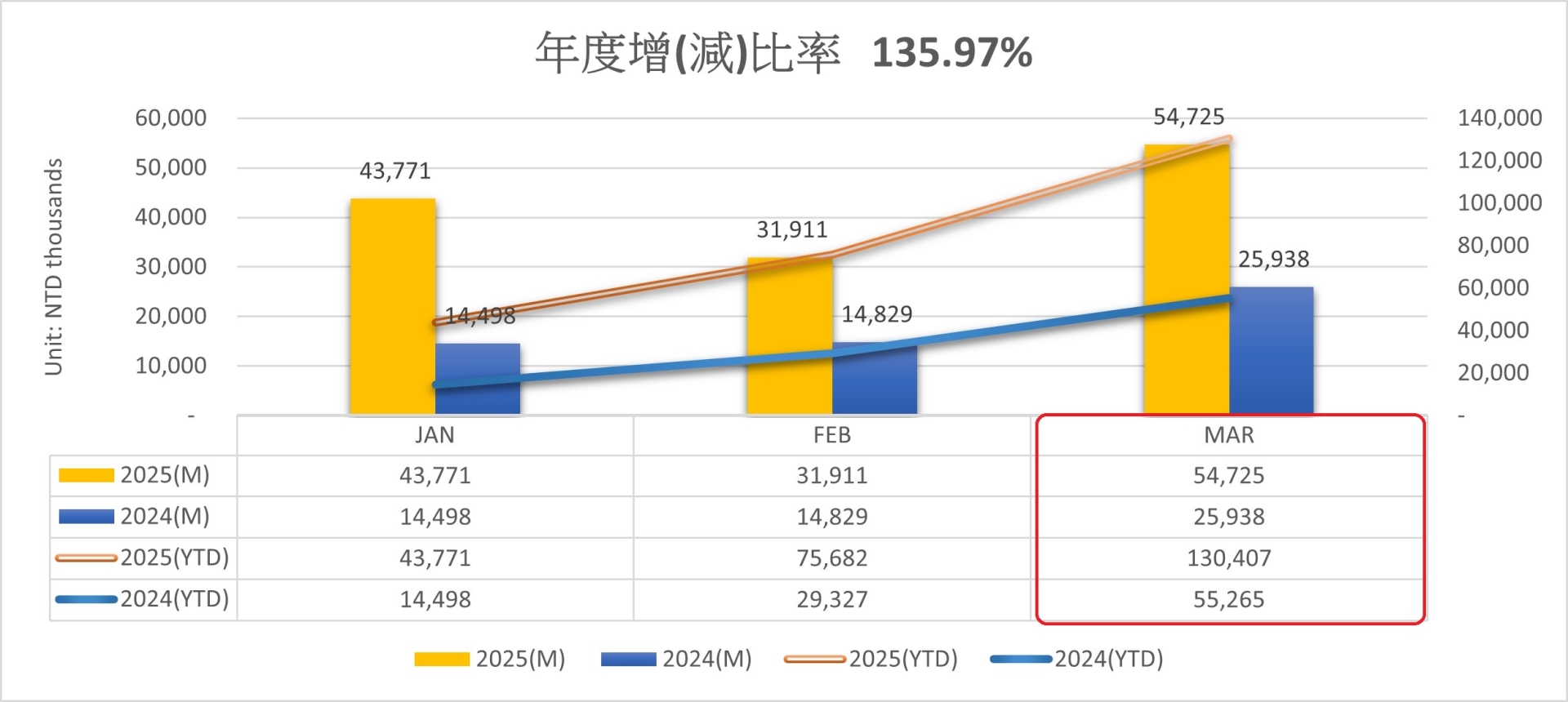 月營收202503
